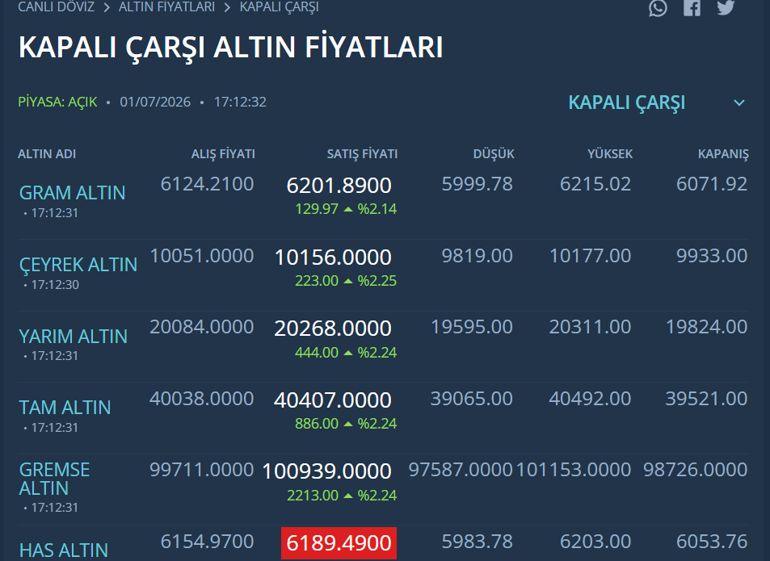 Altında sert yükseliş 6 bin TL sınırını aştı