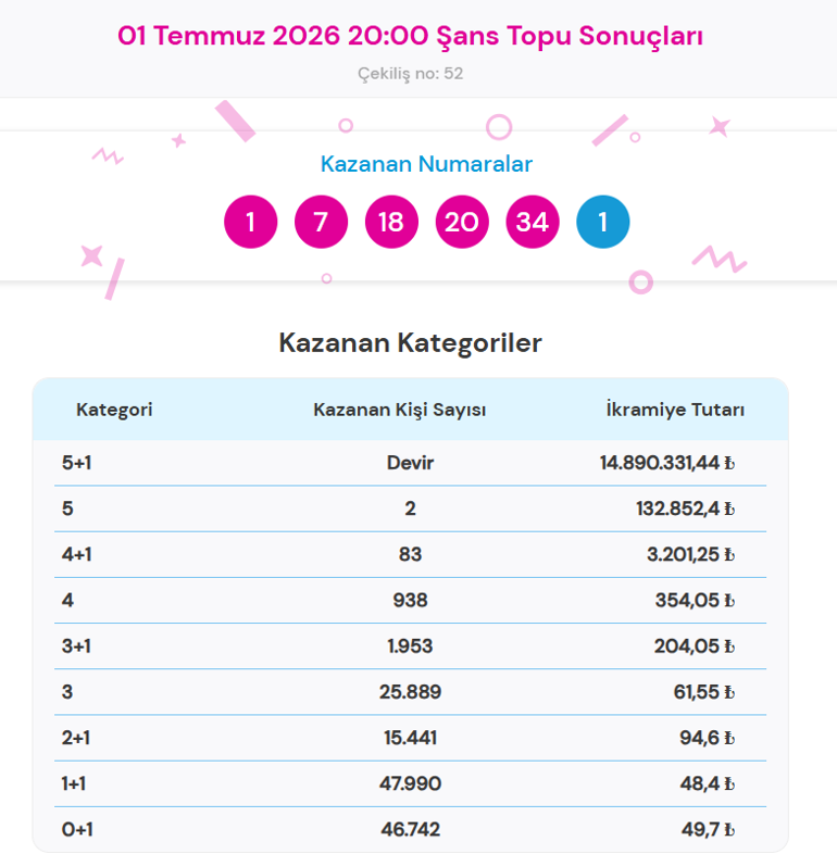 İŞTE ŞANSLI NUMARALAR 🎉 ŞANS TOPU SONUÇLARINDA KAZANDIRAN NUMARALAR AÇIKLANDI 💥1 Temmuz 2026 Şans Topu Çekiliş sonuçları hızlı sorgulama ekranı