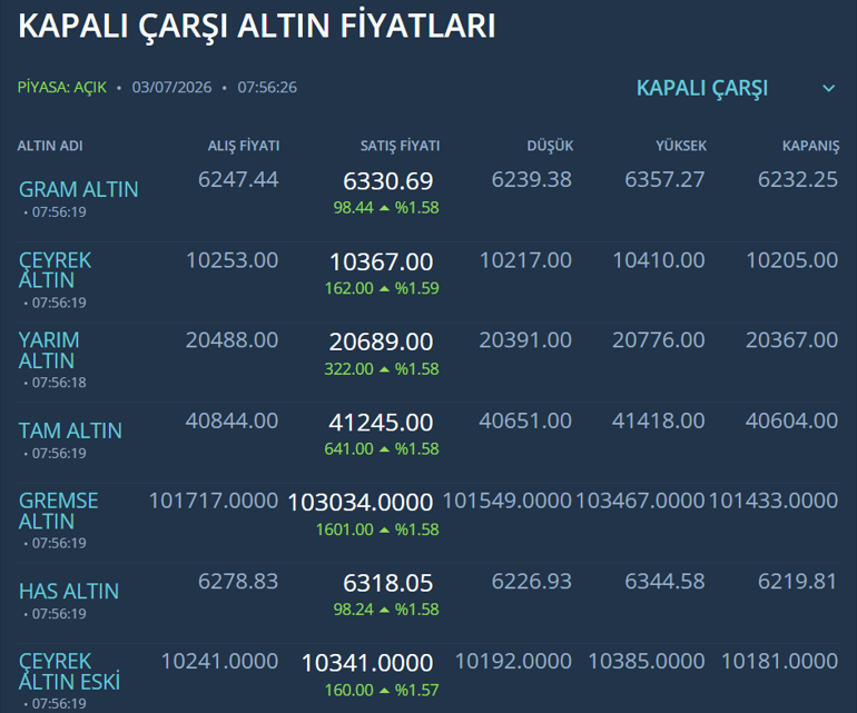 Altın yeniden parladı Yükseliş kalıcı mı İşte detaylar...