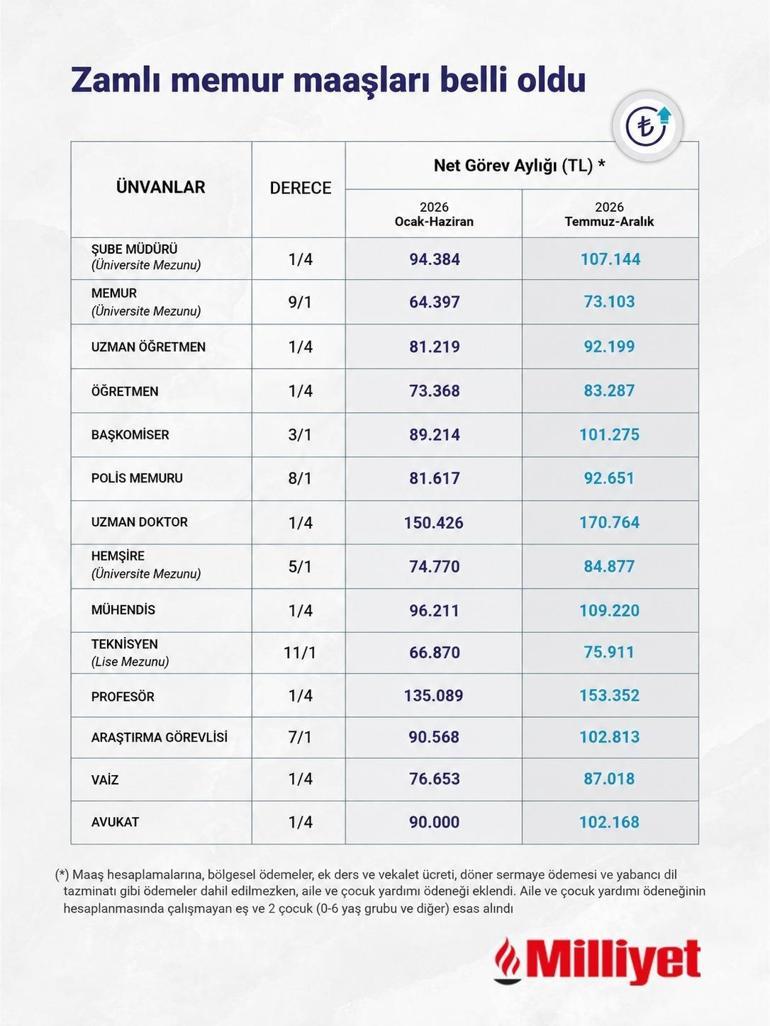 Zamlı Polis Maaşı 2026 Haberleri 🚓 Polis Memuru maaşları ne kadar oldu 2026 Temmuz zammıyla Polis Memuru 8/1 aylık maaşı kaç TL oldu