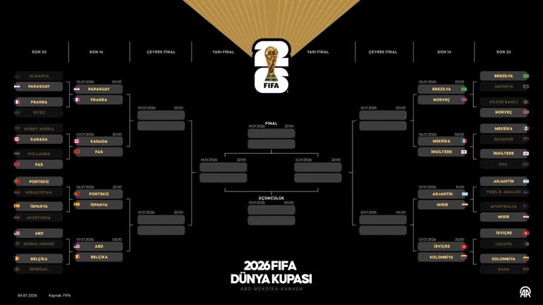 Dünya Kupasında son 16 turu eşleşmeleri belli oldu Çeyrek final yolunda dev maç