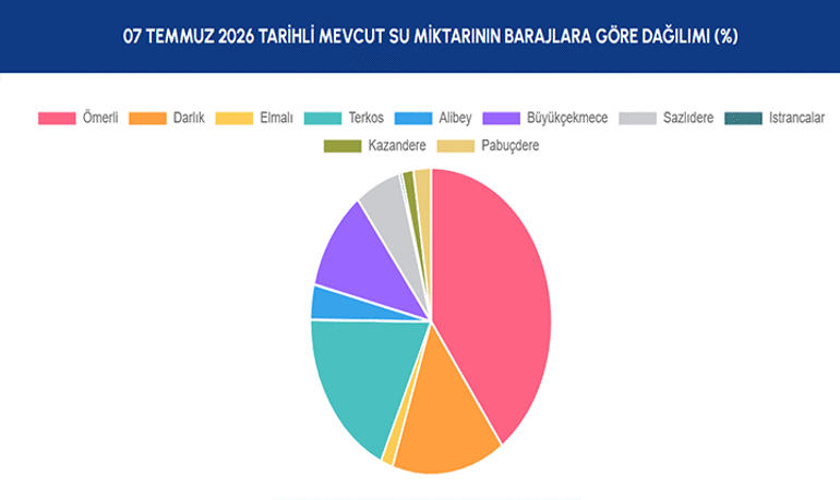 İSKİ ORTALAMA BARAJ DOLULUK ORANI 🌊 8 Temmuz 2026 İstanbul Baraj Doluluk Oranları Yüzde Kaç Oldu İşte Son Durum