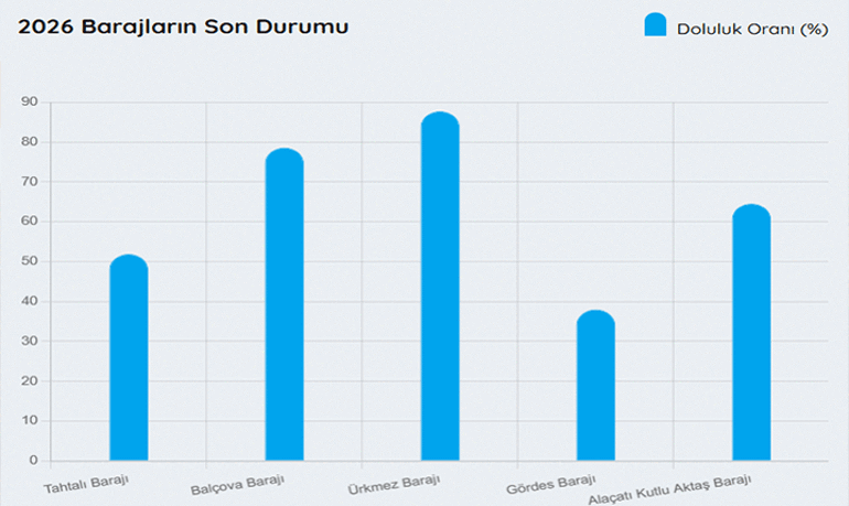 İZSU PAYLAŞTI 💧 İzmirli dikkat: Musluklardan akan suyun kaynağında neler oluyor İşte ilçe ilçe güncel su raporu