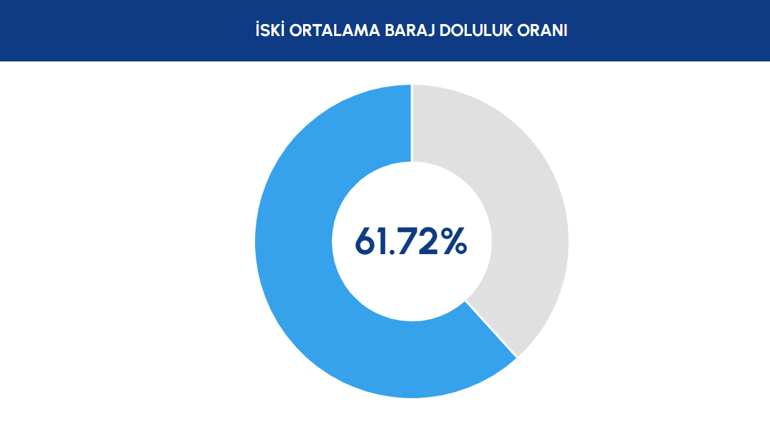 İSKİ ORTALAMA BARAJ DOLULUK ORANI 🌊 8 Temmuz 2026 İstanbul Baraj Doluluk Oranları Yüzde Kaç Oldu İşte Son Durum