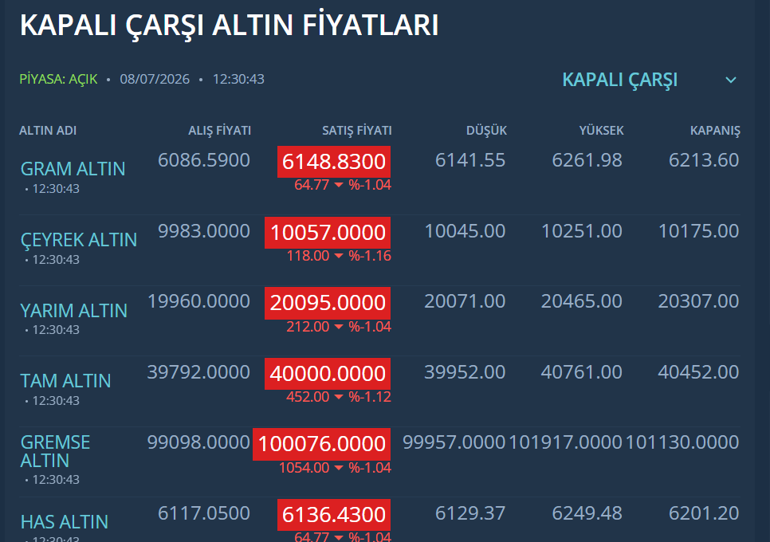 Trump’ın İran çıkışı piyasaları vurdu Altın sert düştü