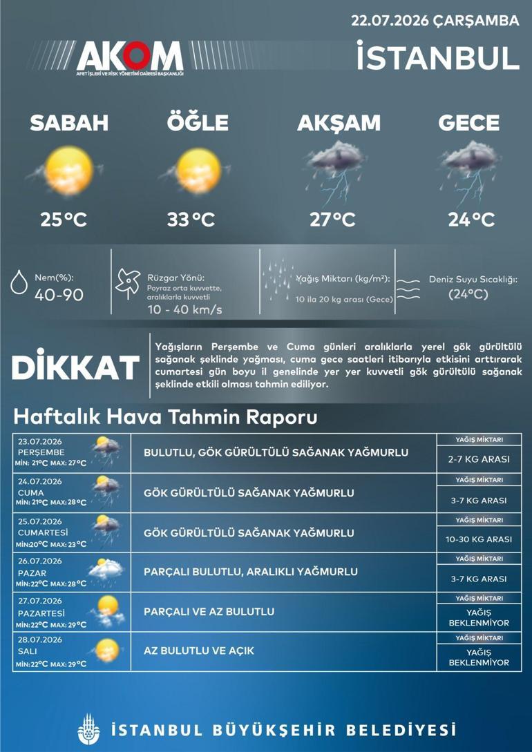 İstanbula peş peşe uyarı Kuvvetli sağanak geliyor: En kritik gün belli oldu