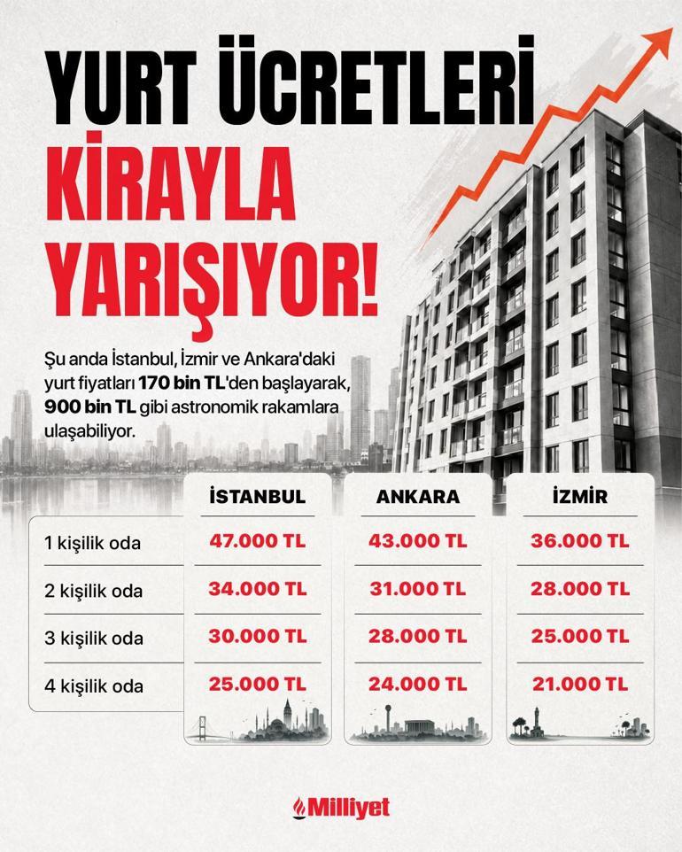 Öğrenciye 1 milyon TLlik yurt şoku Ailelerin bütçe savaşı başladı