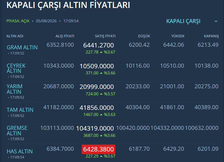 Altın yatırımcısına güzel haber: Kritik eşik aşıldı Piyasalarda tansiyon yükseldi