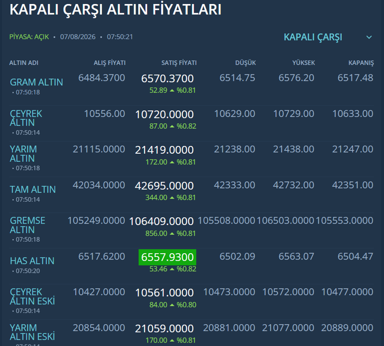 Altında güçlü yükseliş Savaş piyasaların radarında