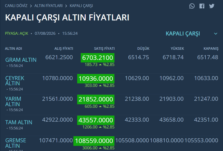 Altında sert yükseliş ABDden gelen veri sonrası tırmanışa geçti