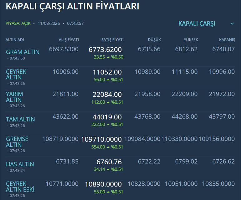 Altın uçuşa geçti: İşte piyasaların konuştuğu yeni hedef