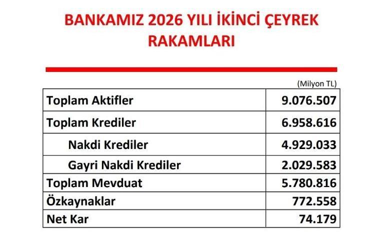 Ziraat Bankası katma değer odaklı büyüme anlayışı ile liderliğini sürdürüyor