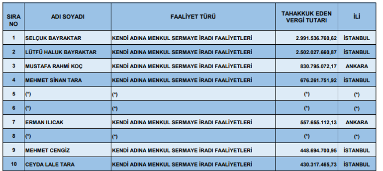 Türkiyenin vergi rekortmenleri belli oldu Listenin başında Selçuk Bayraktar var