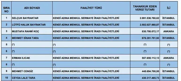 SON DAKİKA VERGİ HABERLERİ: VERGİ REKORTMENLERİ KİMLER Türkiyenin en çok gelir vergisi ödeyen isimleri
