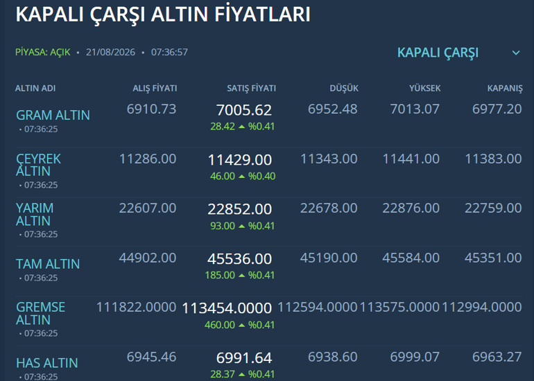 Üç haftadır durmuyor: Altın 7 bin TLyi aştı