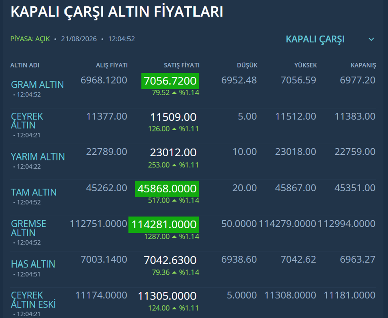 Üç haftadır durmuyor: Altın 7 bin TLyi aştı