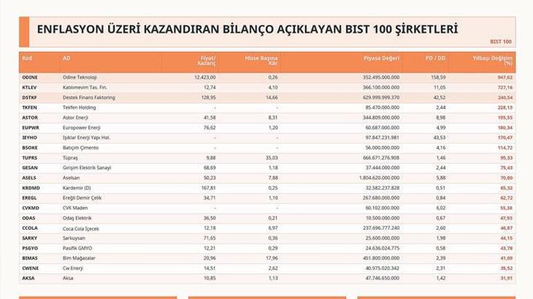 Enflasyonu aşıp da yükselen 21 şirket