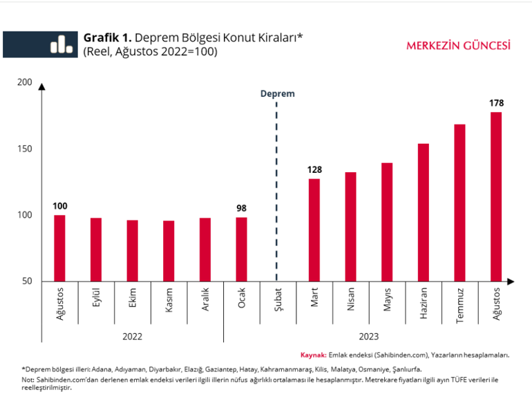 Merkez Bankasından dikkat çeken deprem ve kira analizi Fiyat artışı hız kesti