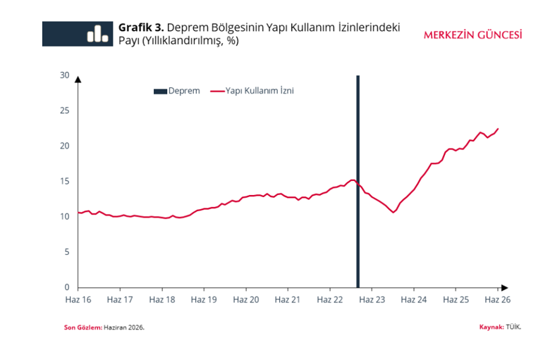 Merkez Bankasından dikkat çeken deprem ve kira analizi Fiyat artışı hız kesti