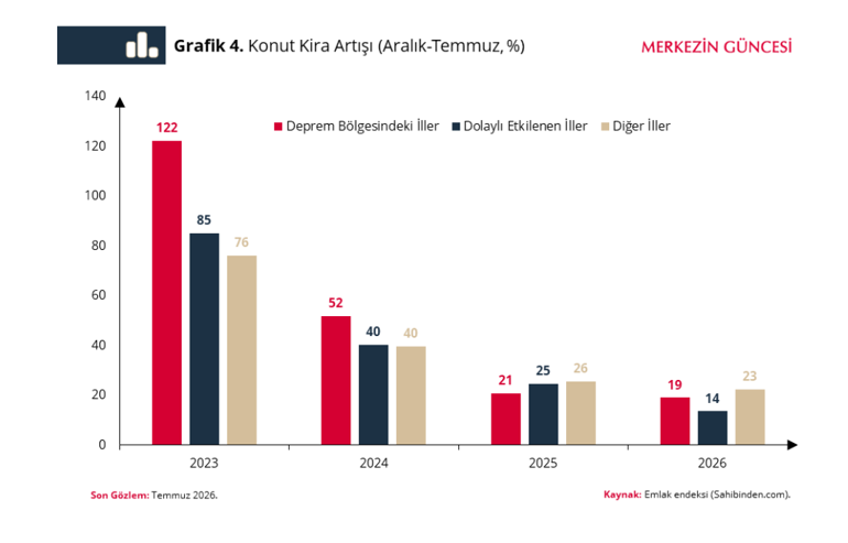 Merkez Bankasından dikkat çeken deprem ve kira analizi Fiyat artışı hız kesti