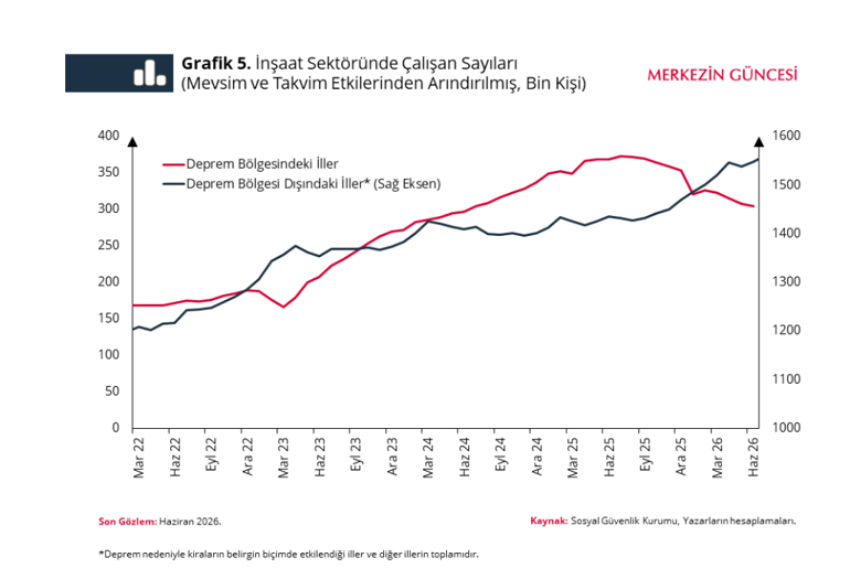 Merkez Bankasından dikkat çeken deprem ve kira analizi Fiyat artışı hız kesti