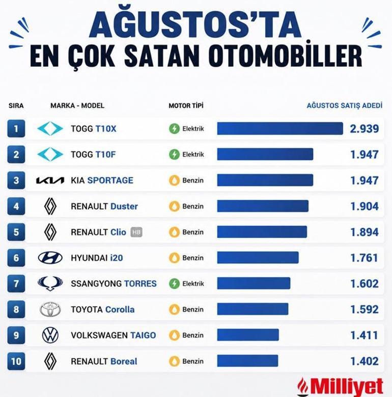 Togg T10X geçen ay otomobil pazarının lideri oldu