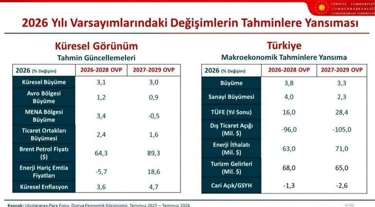 Son dakika... OVP açıklandı İşte Türkiyenin ekonomideki 3 yıllık büyüme ve enflasyon tahminleri