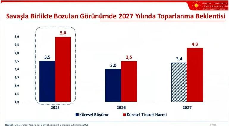 Son dakika... OVP açıklandı İşte Türkiyenin ekonomideki 3 yıllık büyüme ve enflasyon tahminleri