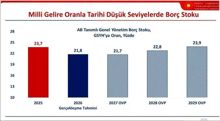 Son dakika... OVP açıklandı İşte Türkiyenin ekonomideki 3 yıllık büyüme ve enflasyon tahminleri