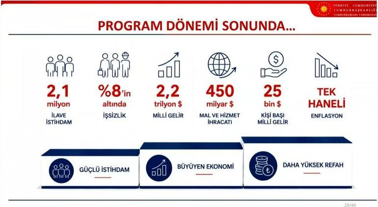 Son dakika... OVP açıklandı İşte Türkiyenin ekonomideki 3 yıllık büyüme ve enflasyon tahminleri
