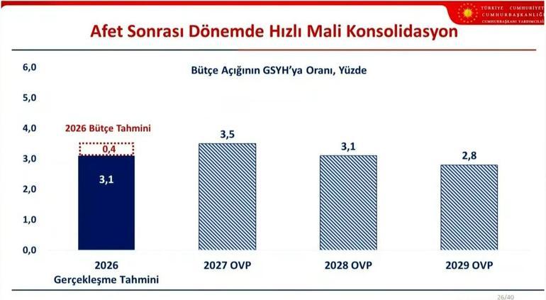 Son dakika... OVP açıklandı İşte Türkiyenin ekonomideki 3 yıllık büyüme ve enflasyon tahminleri