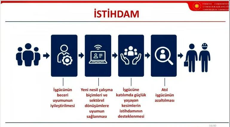 Son dakika... OVP açıklandı İşte Türkiyenin ekonomideki 3 yıllık büyüme ve enflasyon tahminleri