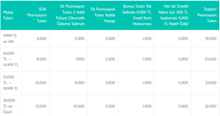 BANKALAR ARASI DEĞİŞİYOR ❗ EMEKLİYE BANKA PROMOSYONU NE KADAR, KAÇ TL İşte banka banka, maaş maaş emekli promosyonları listesi