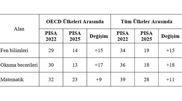 Türkiye, her alanda en fazla yükselen ülke oldu
