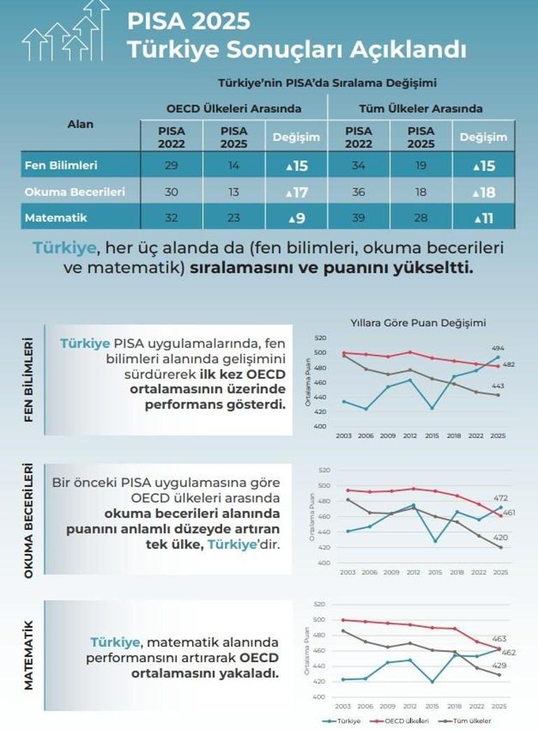 PISA 2025 sonuçları açıklandı Türkiye her alanda en fazla yükselen ülke oldu
