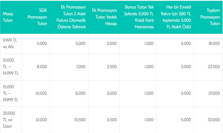 TÜRKİYE FİNANSTA EMEKLİYE 32.000 TL BANKA PROMOSYON FIRSATI Türkiye Finans Bankasında Emekli Maaşı Banka Promosyonu şartları neler İşte nakit promosyon ve bonus ödüller