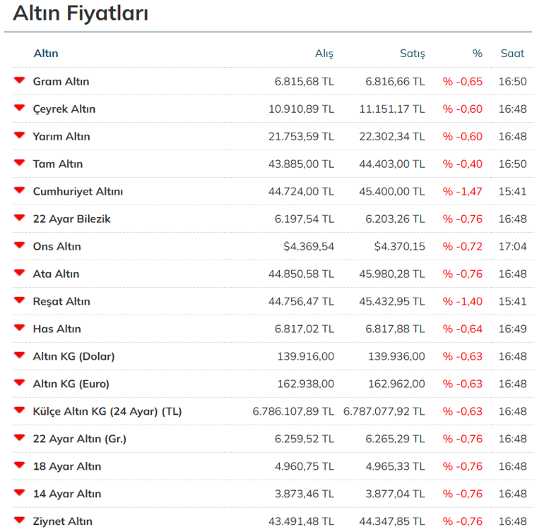 Altın fiyatları geriledi İşte piyasalarda son durum...