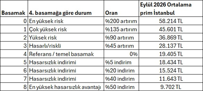 Aynı otomobile 6 kat prim farkı Kötü sürücüye yüzde 200 zam