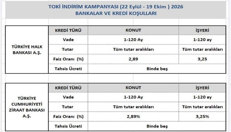 TOKİ YÜZDE 25 İNDİRİM KAMPANYASI BAŞVURUSU BAŞLADI MI TOKİ indirim kampanyasına kimler başvurabilir, başvuru nereden, nasıl yapılır