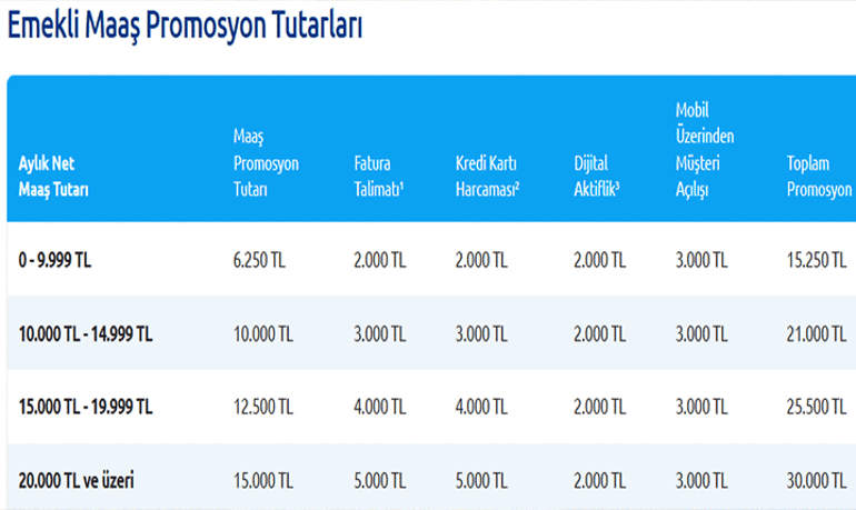 EMEKLİYE TARİH ARALIĞI DUYURULDU Yapı Kredinin 30 Bin TLlik emekli promosyonu şartları nedir, nasıl alınır Emekli maaşı banka promosyonu Yapı Kredide hangi maaşa, ne kadar