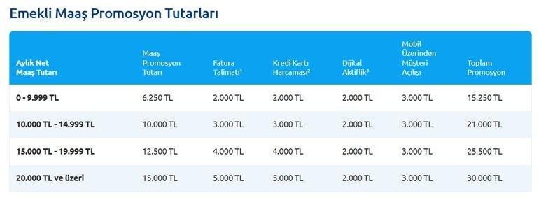 SSK BAĞ-KUR YAPI KREDİ EMEKLİ MAAŞ PROMOSYON RAKAMLARI | 1-31 Ekim Yapı Kredi emekli maaş promosyonu ne kadar İşte maaş tutarlarına göre güncel maaş promosyon rakamları...