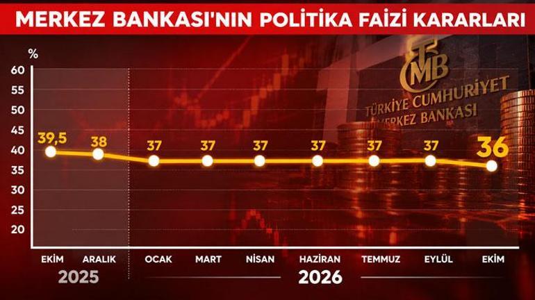 Son dakika... Merkez Bankası faiz kararını açıkladı
