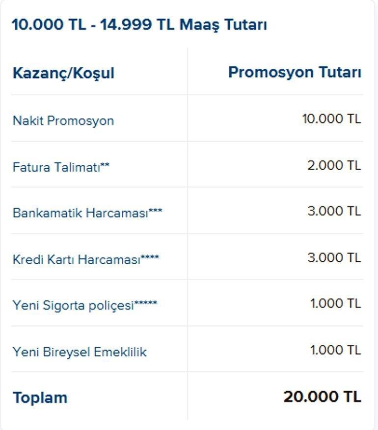 MAAŞ MİKTARINA GÖRE PROMOSYON ÖDEMELERİ İŞ BANKASI EMEKLİ maaş promosyonu ne kadar SSK, Bağ-Kur İş Bankası 1-31 Ekim emekli maaş promosyonu kaç TL oldu