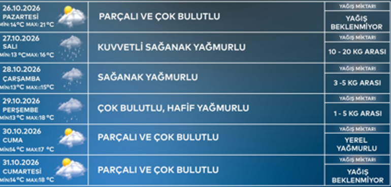 İstanbul’a sağanak geri dönüyor AKOM’dan yeni hafta için kuvvetli yağış uyarısı