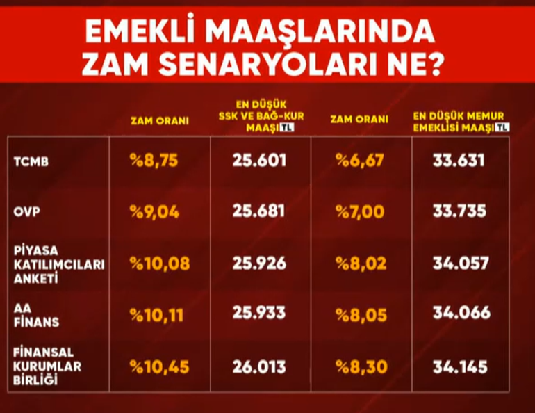 Erdoğan’dan emeklilere düzenleme sinyali Enflasyonun üzerinde zam yapılacak mı