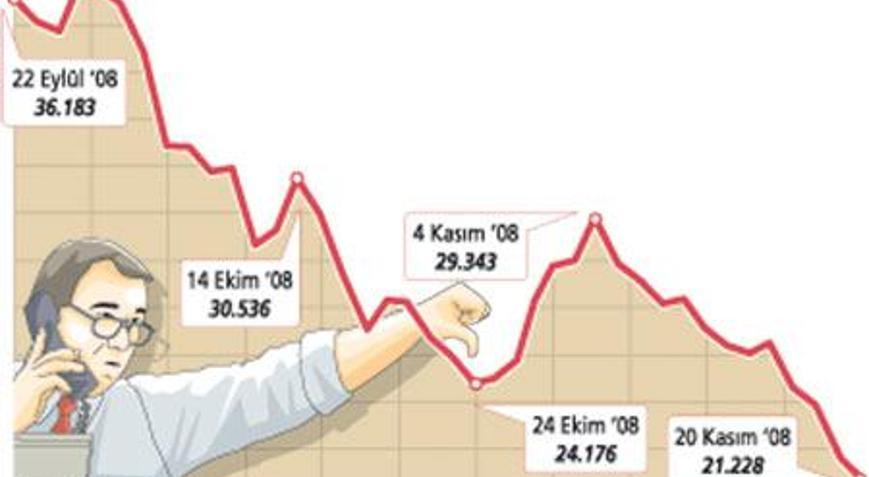 Piyasaları IMF de yatıştıramadı