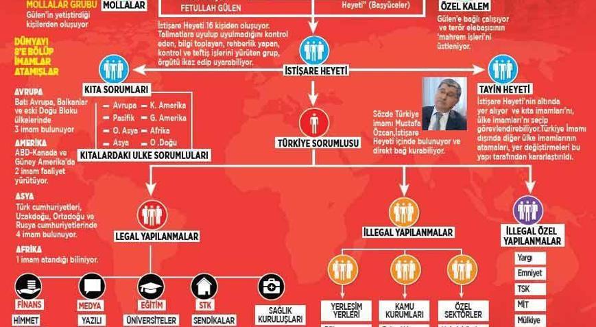İşte FETÖnün teşkilat şeması