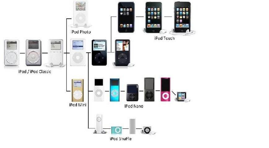 Bir tarihi başlatan buluş: Minik dev iPod!