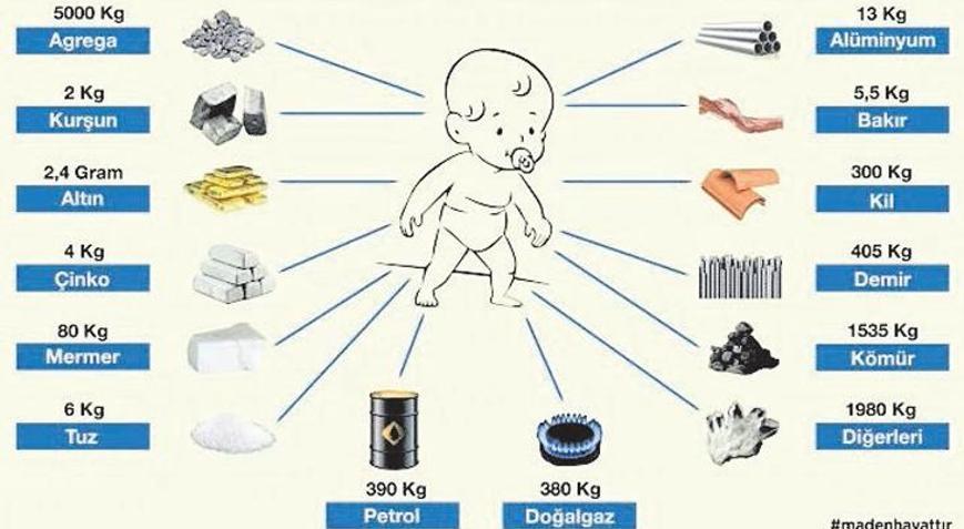 Yaşam boyu 1.500 ton maden kullanıyoruz