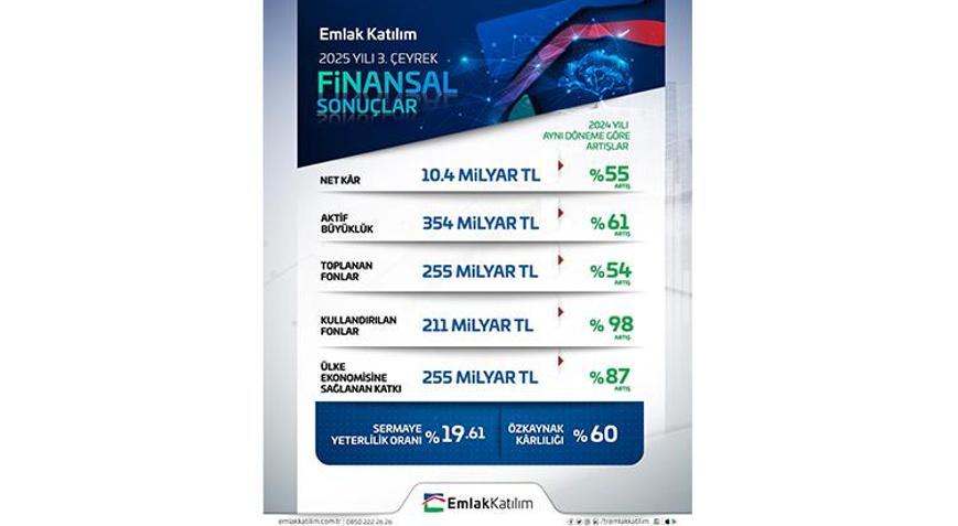 Emlak Katılım ülke ekonomisine 255 Milyar TL kaynak sağladı